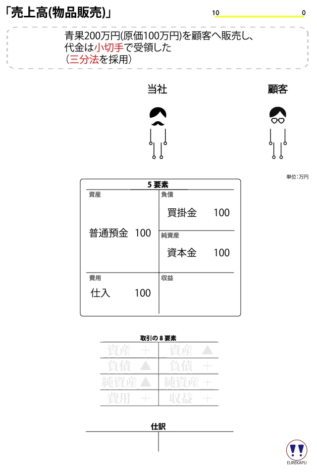 商品販売取引が仕訳になる過程の動く図解