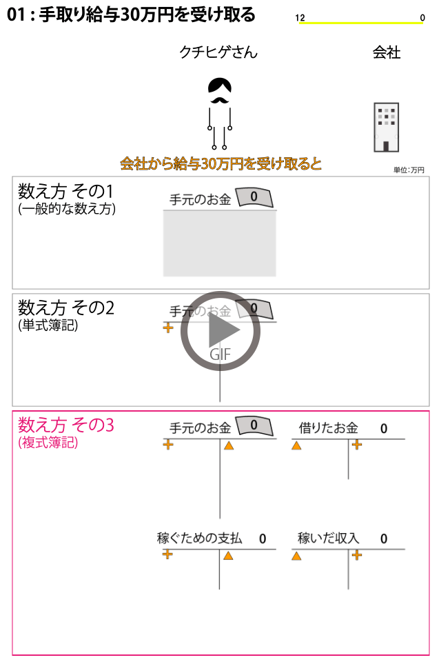 単式簿記と複式簿記をアニメーションで説明しています