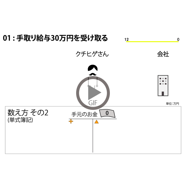 複式簿記と単式簿記と一般的な数え方をアニメーションで説明しています