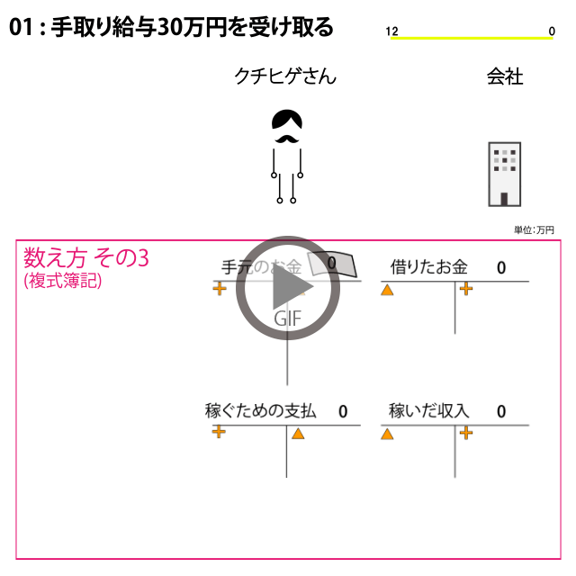 複式簿記と単式簿記と一般的な数え方をアニメーションで説明しています