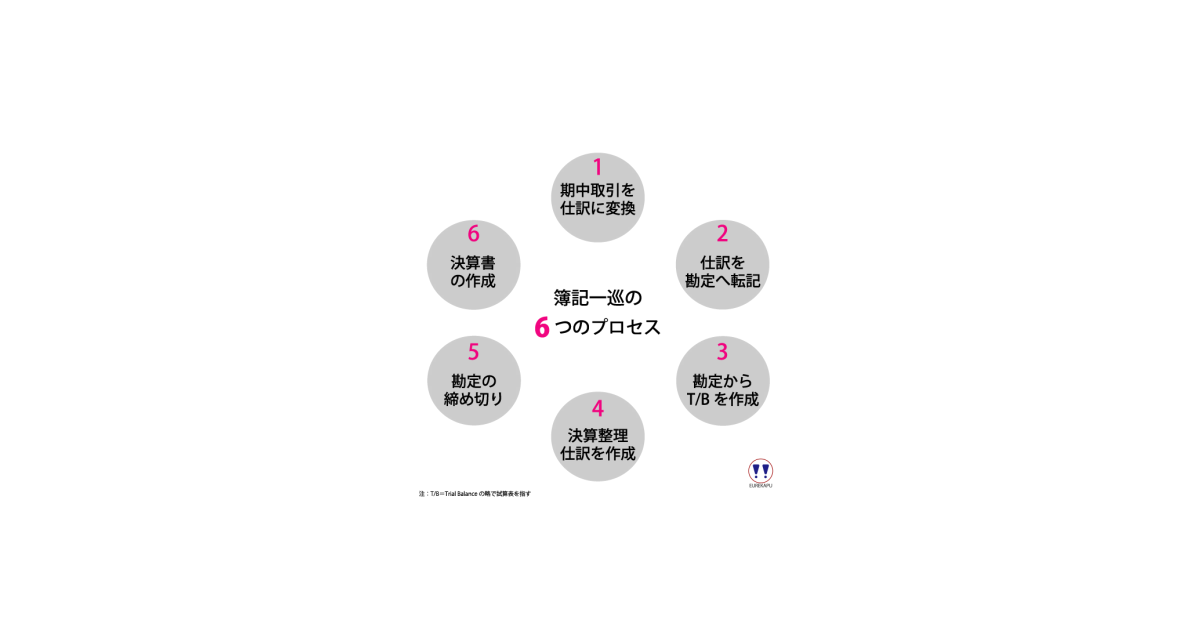 簿記一巡の手続き