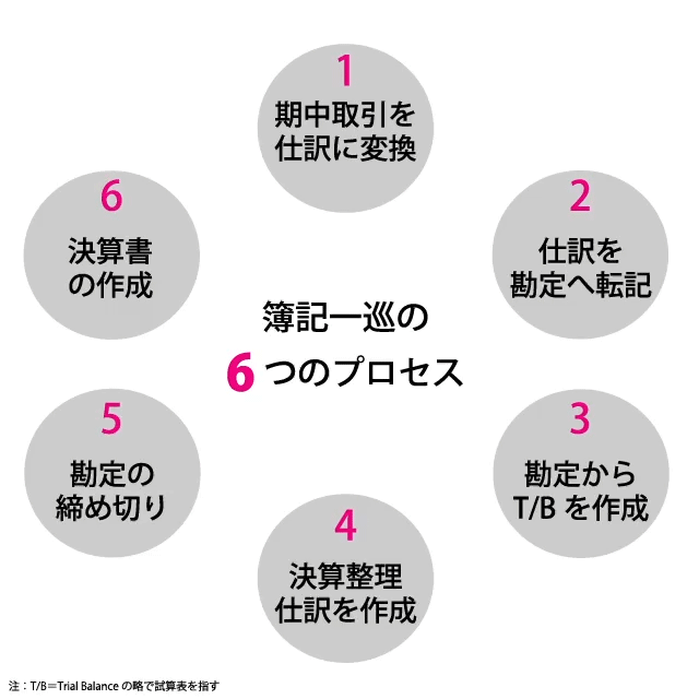 基礎知識 | Funda簿記ブログ