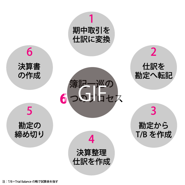 簿記一巡　手続き　簿記一巡の手続