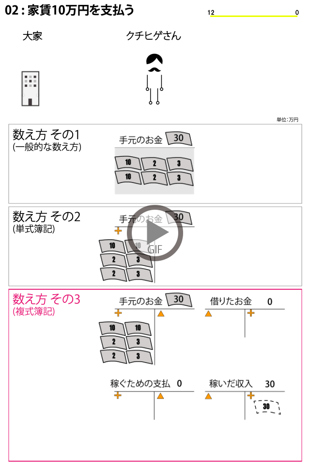 単式簿記と複式簿記をアニメーションで説明しています