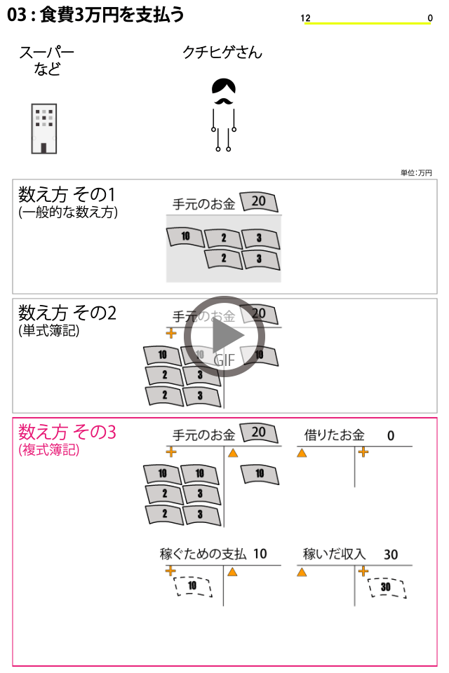 単式簿記と複式簿記をアニメーションで説明しています