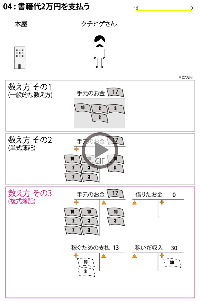 単式簿記と複式簿記をアニメーションで説明しています