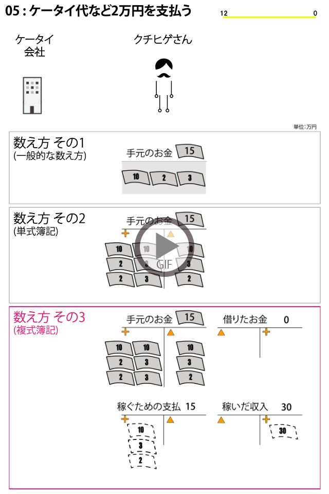 単式簿記と複式簿記をアニメーションで説明しています