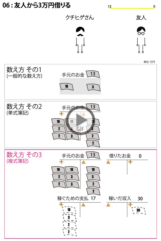 単式簿記と複式簿記をアニメーションで説明しています