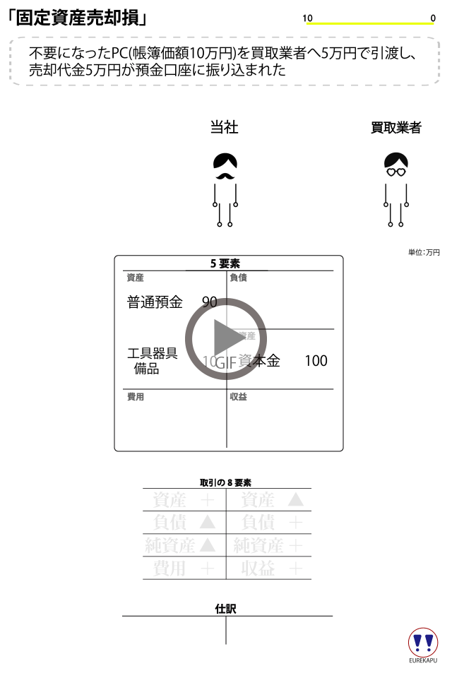 固定資産売却損をアニメーションさせています