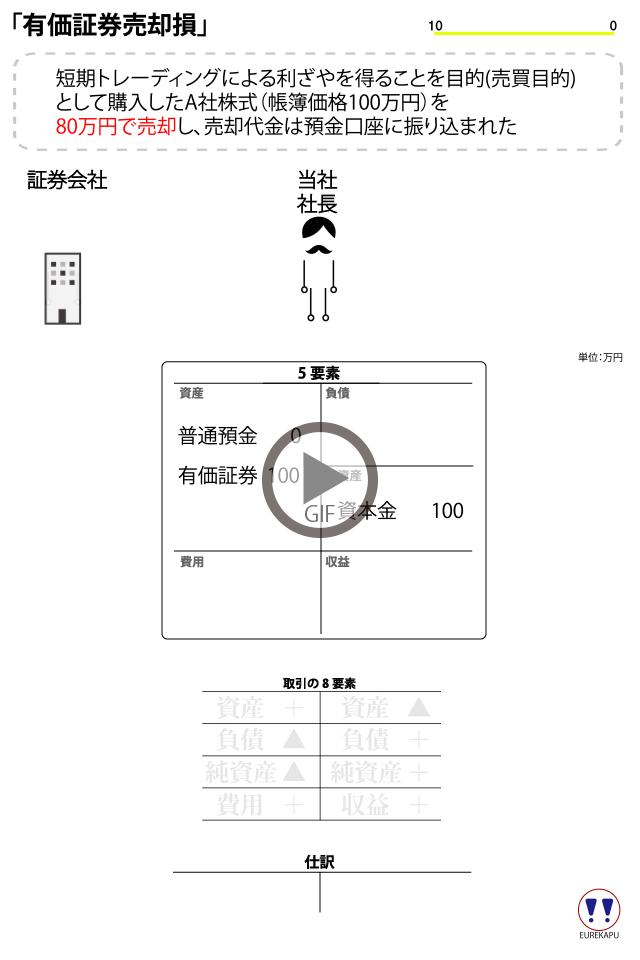 有価証券評価損を取引の8要素に当てはめアニメーションさせています