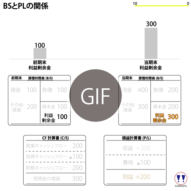 BSとPLの関係　BSとPLのつながり　BSとPLの構造