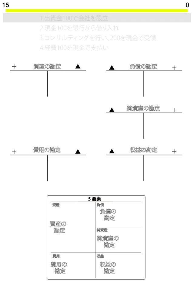 勘定 転記 TB 残高試算表
