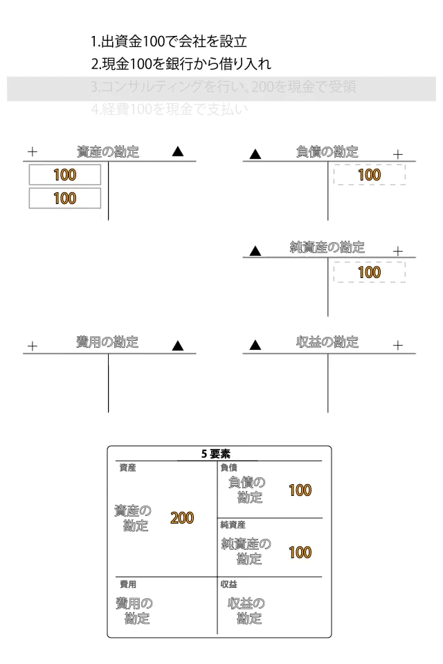 勘定 転記 TB 残高試算表