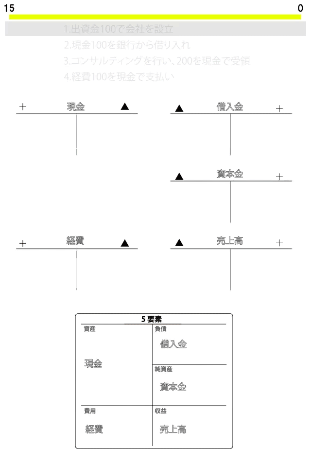 勘定 転記 TB 残高試算表
