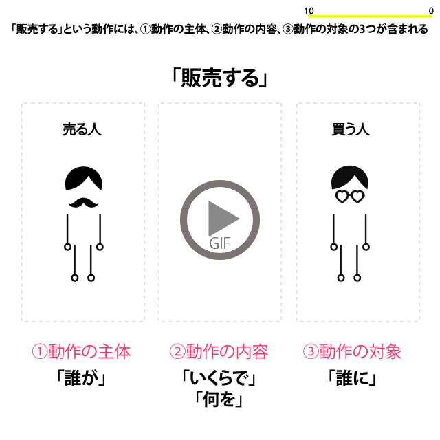 「販売する」には、販売行為を行った動作の主体（販売者）、その動作の内容（何をいくらで）と動作の対象（購入者）の3つが含まれます。