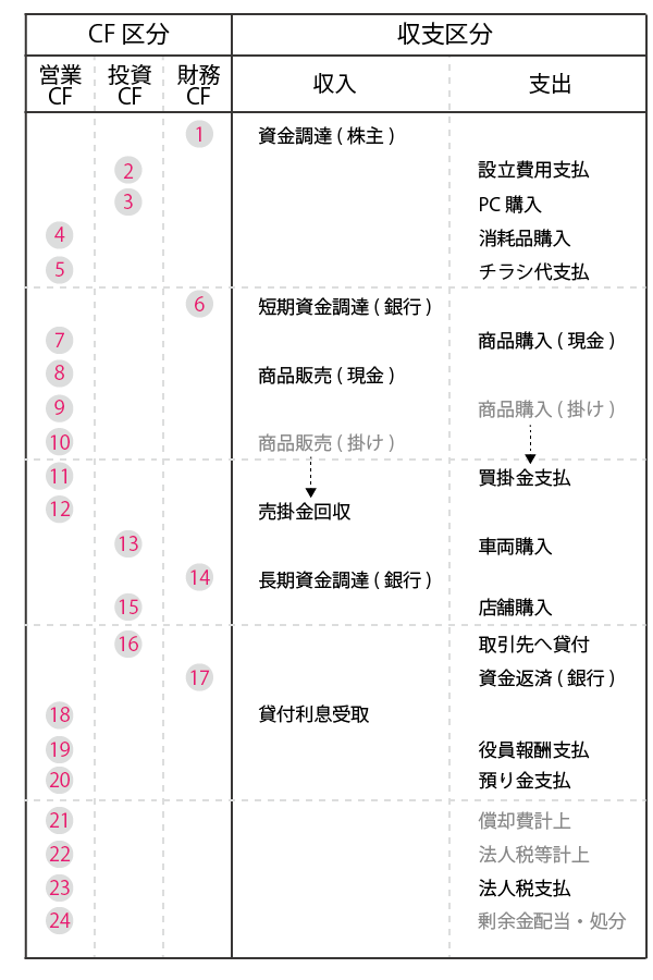 ストーリー一覧　財務3表　