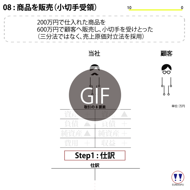 商品販売　仕訳　小切手　財務3表