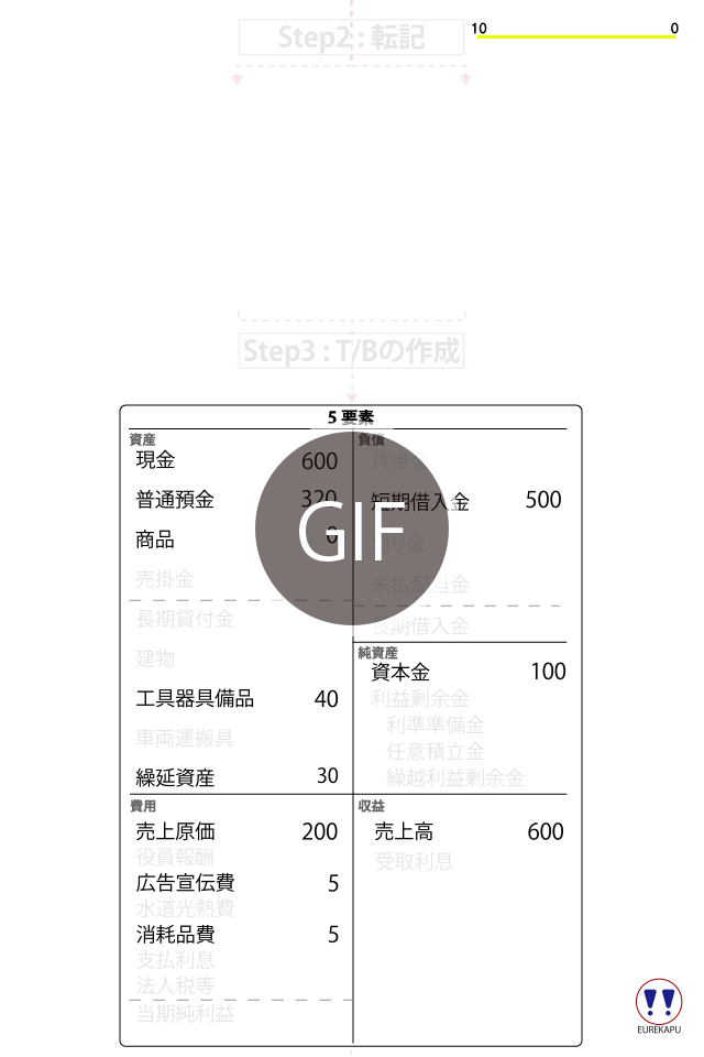 商品購入　5要素　財務3表