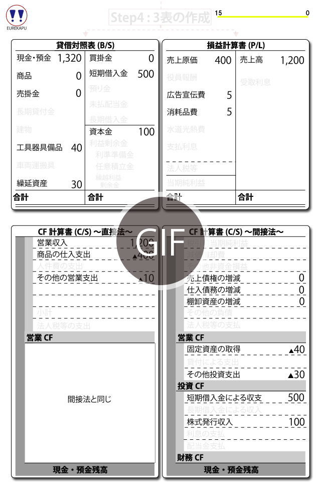 図解 財務3表 の構造13 営業用車両を購入 Eurekapu エウレカープ