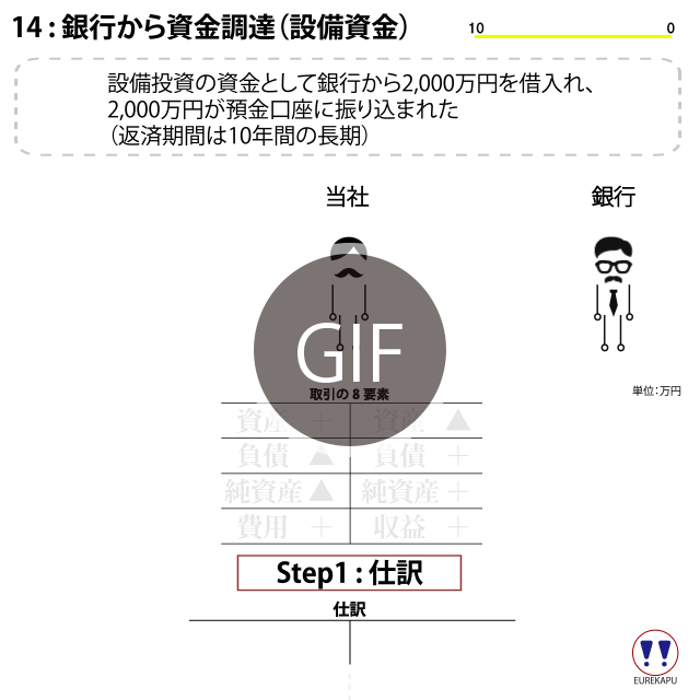 借入金　銀行借り入れ　資金調達