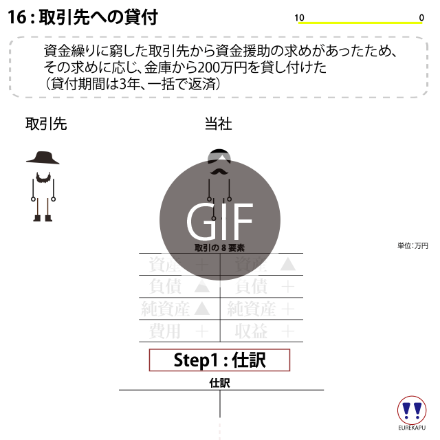 貸付金　財務3表