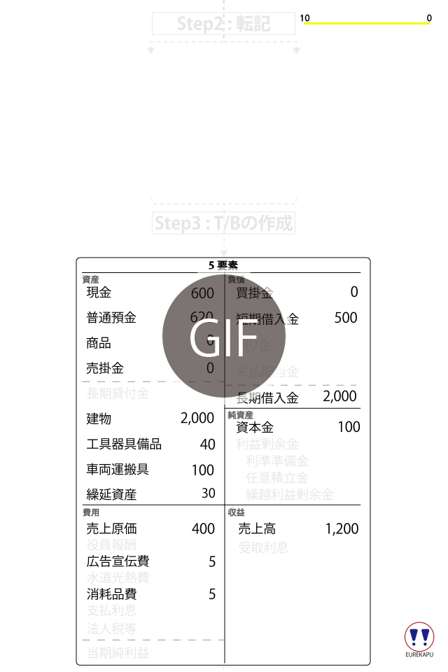 貸付金　財務3表