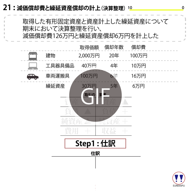 決算整理　減価償却費　繰延資産償却　財務3表