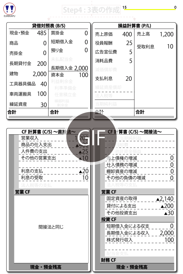 決算整理 減価償却費 繰延資産償却 財務3表