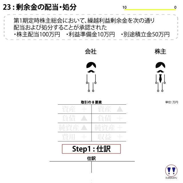 財務三表の構造をマスター No24 剰余金の配当 処分 Eurekapu エウレカープ