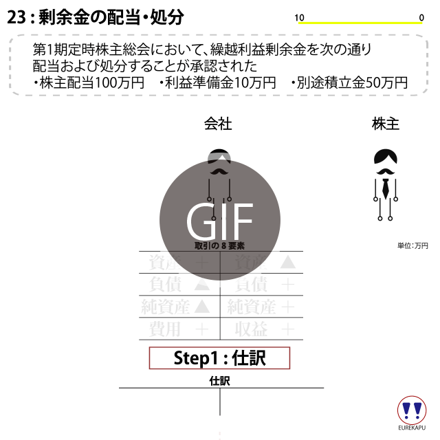 配当金　剰余金の処分　配当