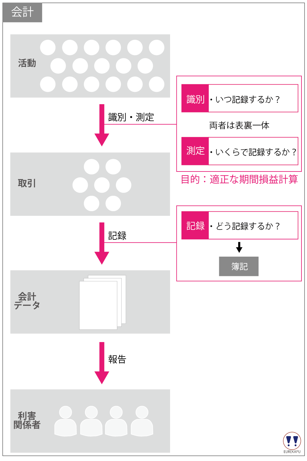 会計と簿記の違いについて説明しています