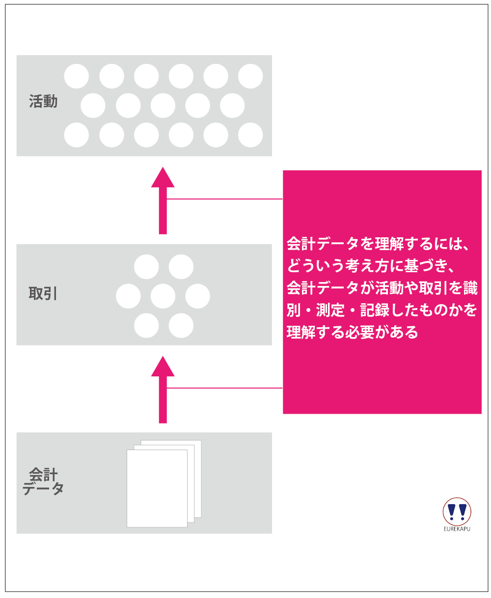 会計データを理解するには、どういう考え方で取引を認識したのかを理解する必要があります