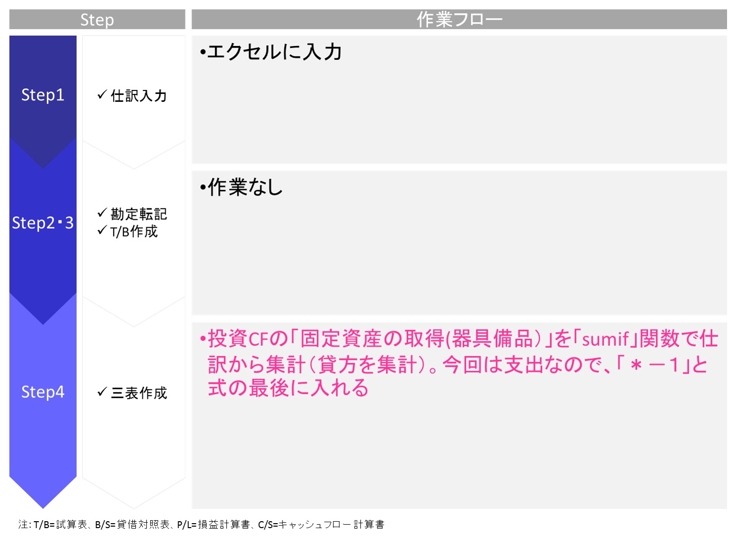 PCを購入する取引に関するエクセルで財務三表を作成する手順を解説しています