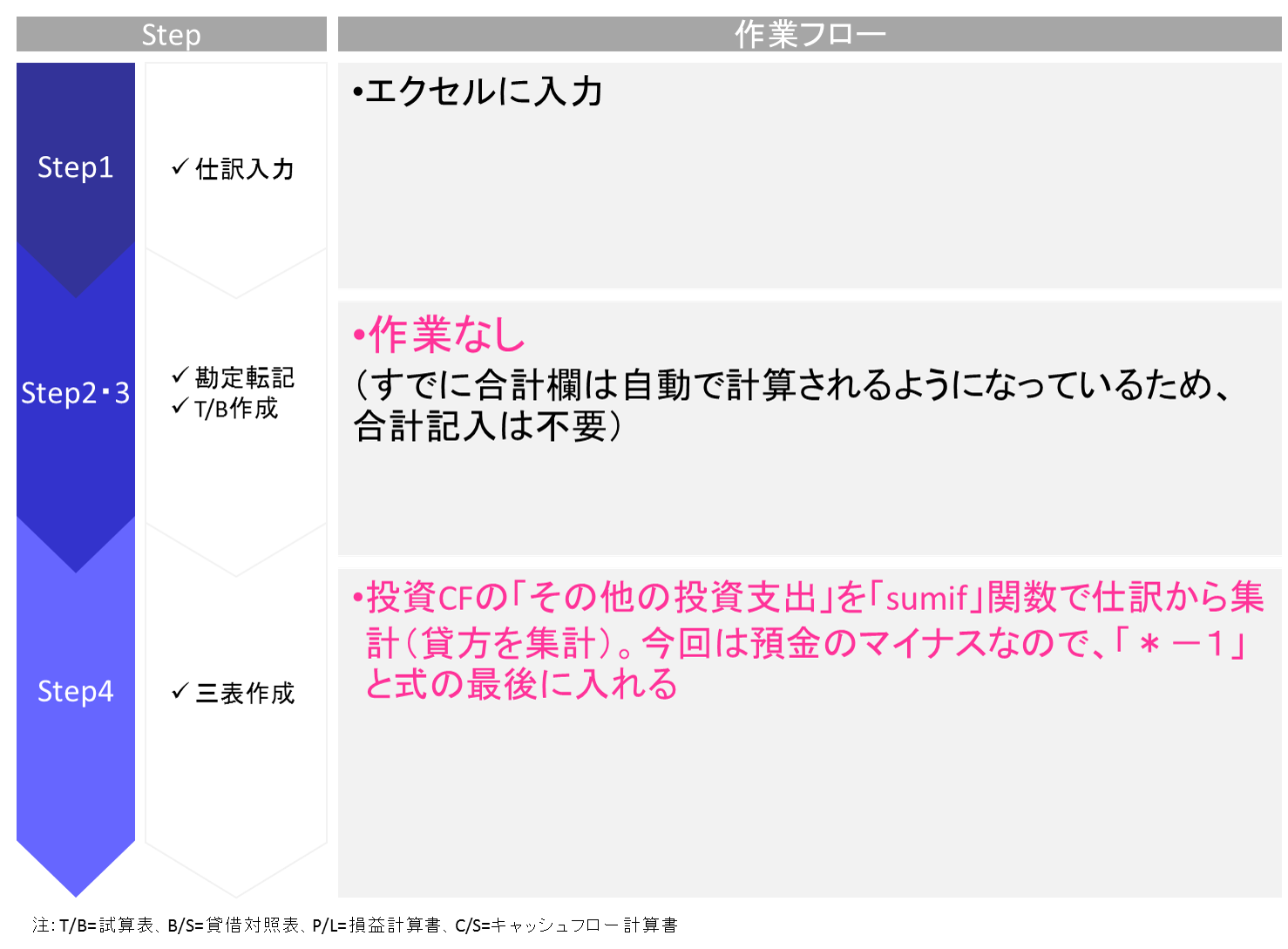 エクセルで財務三表を作成する手順を解説しています