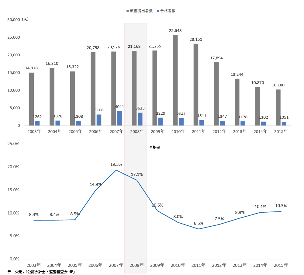 会計士試験の合格者と受験者と合格率をグラフにして説明しています