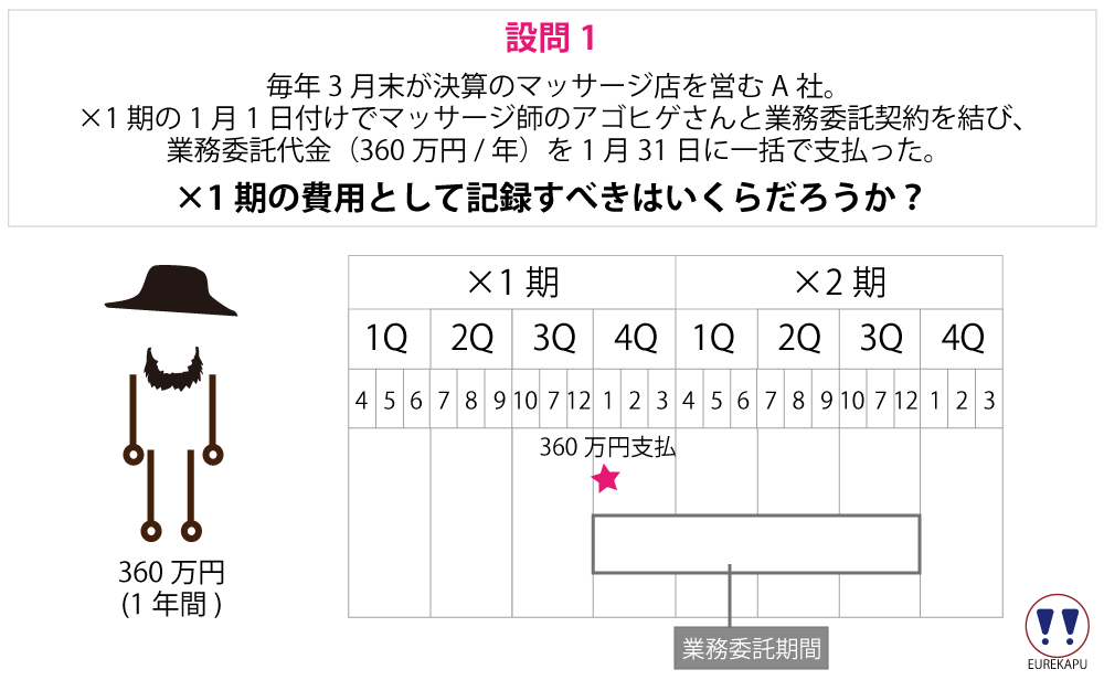 適切な費用の計上時期に関する設問です