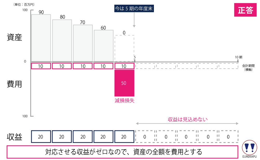 減損損失に関して対応させる収益がゼロなので、資産の全額を費用とすることを説明しています