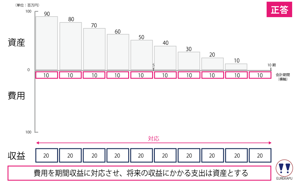 費用を期間収益に対応させ、将来の収益にかかる支出は資産とすることを説明してます