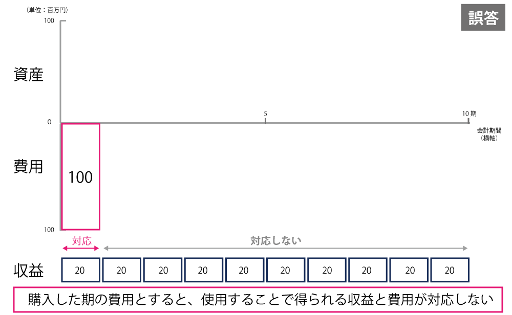 購入した期の費用とすると、使用することで得られる収益と費用が対応しないことを説明しています