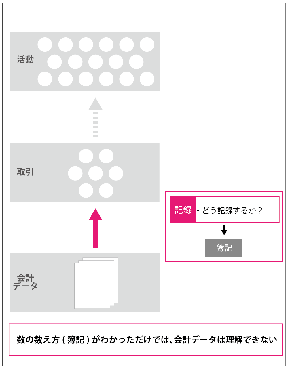 数の数え方がわかっただけでは、会計データが理解できないことを説明しています