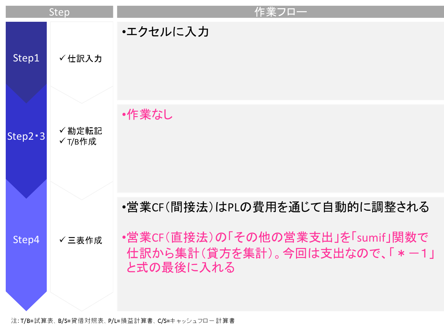 消耗品を購入する取引に関して、エクセルで財務三表を作成する手順を解説しています