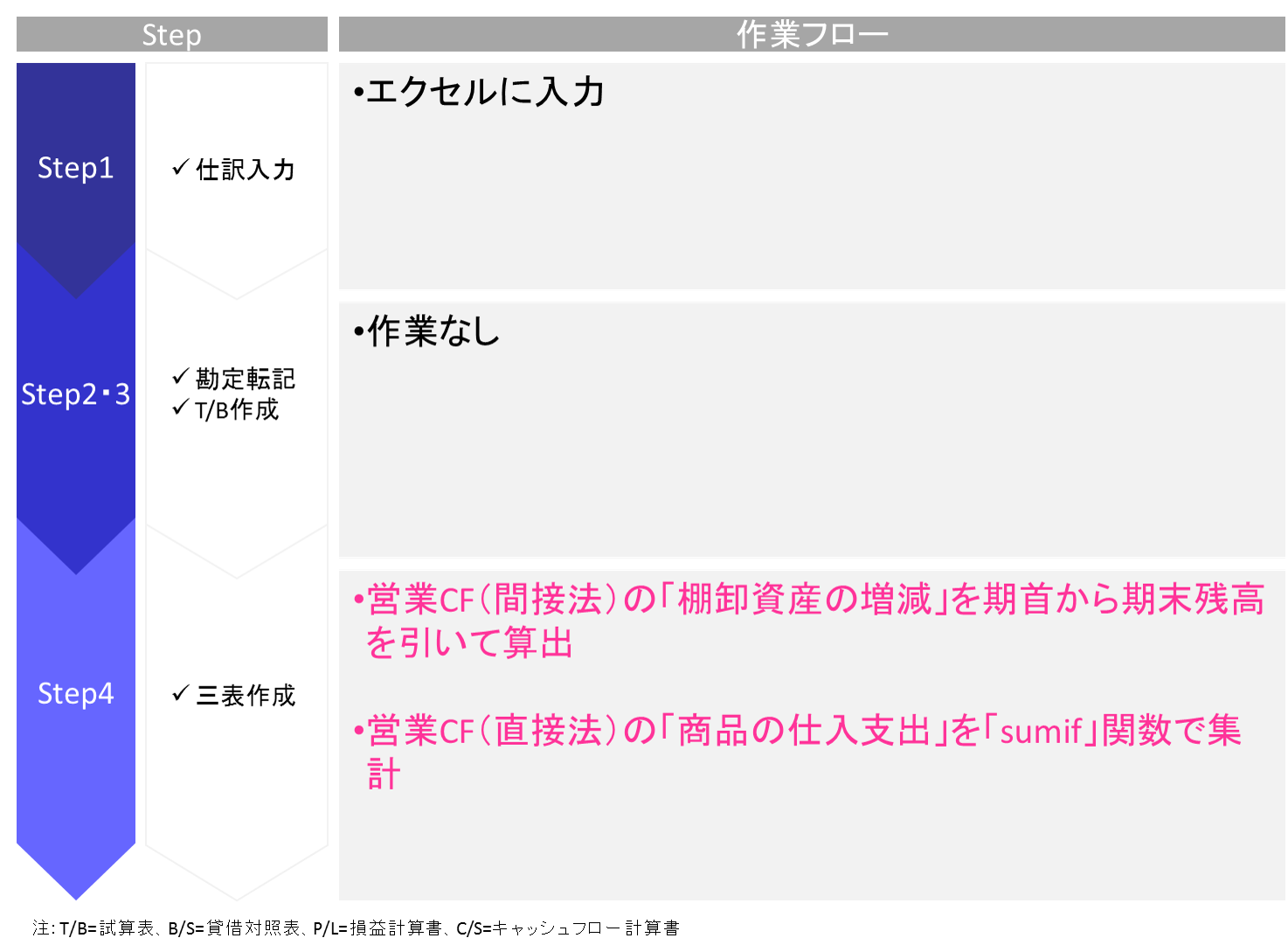 商品を現金で購入する取引に関するエクセルで財務三表を作成する手順を解説しています