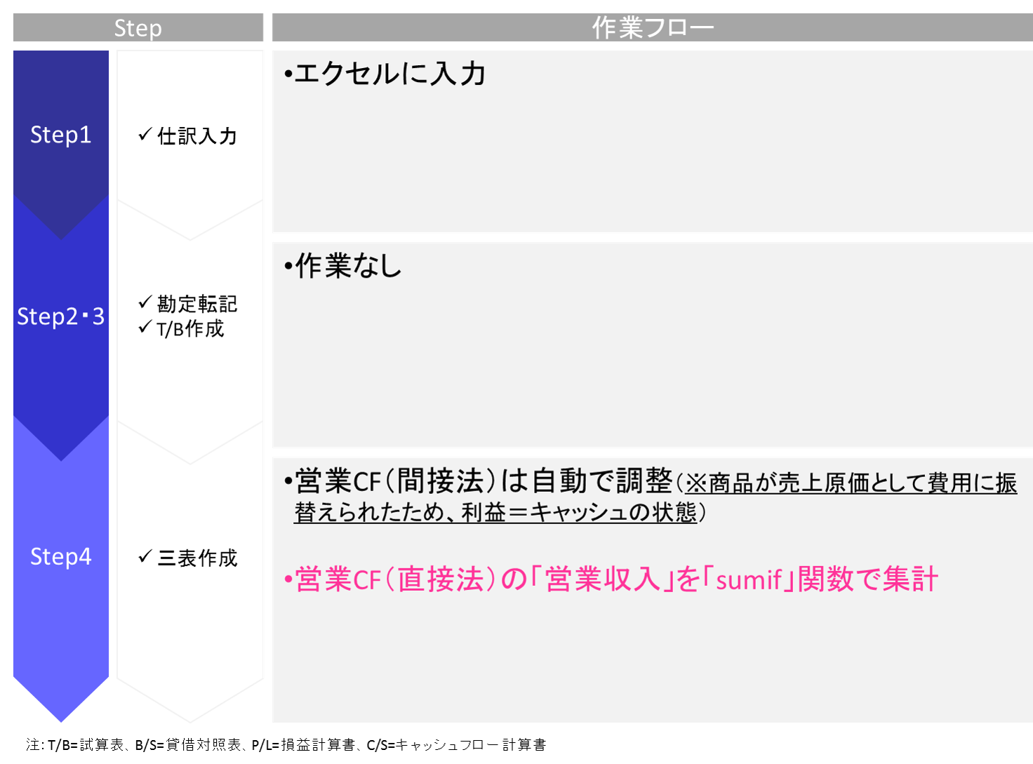 商品を現金で販売する取引に関してエクセルで財務三表を作成する手順を解説しています