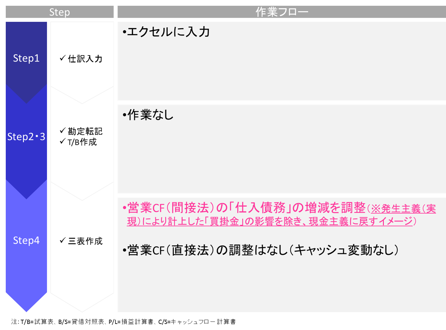 商品を購入する取引に関するエクセルで財務三表を作成する手順を解説しています