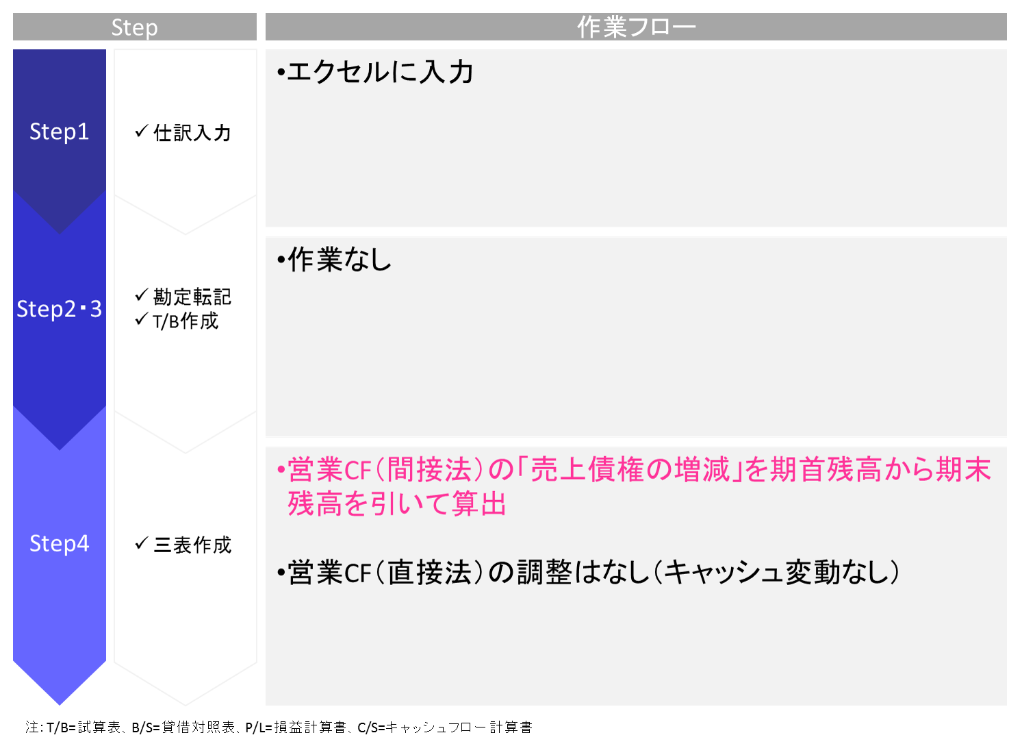 商品を販売する取引に関するエクセルで財務三表を作成する手順を解説しています