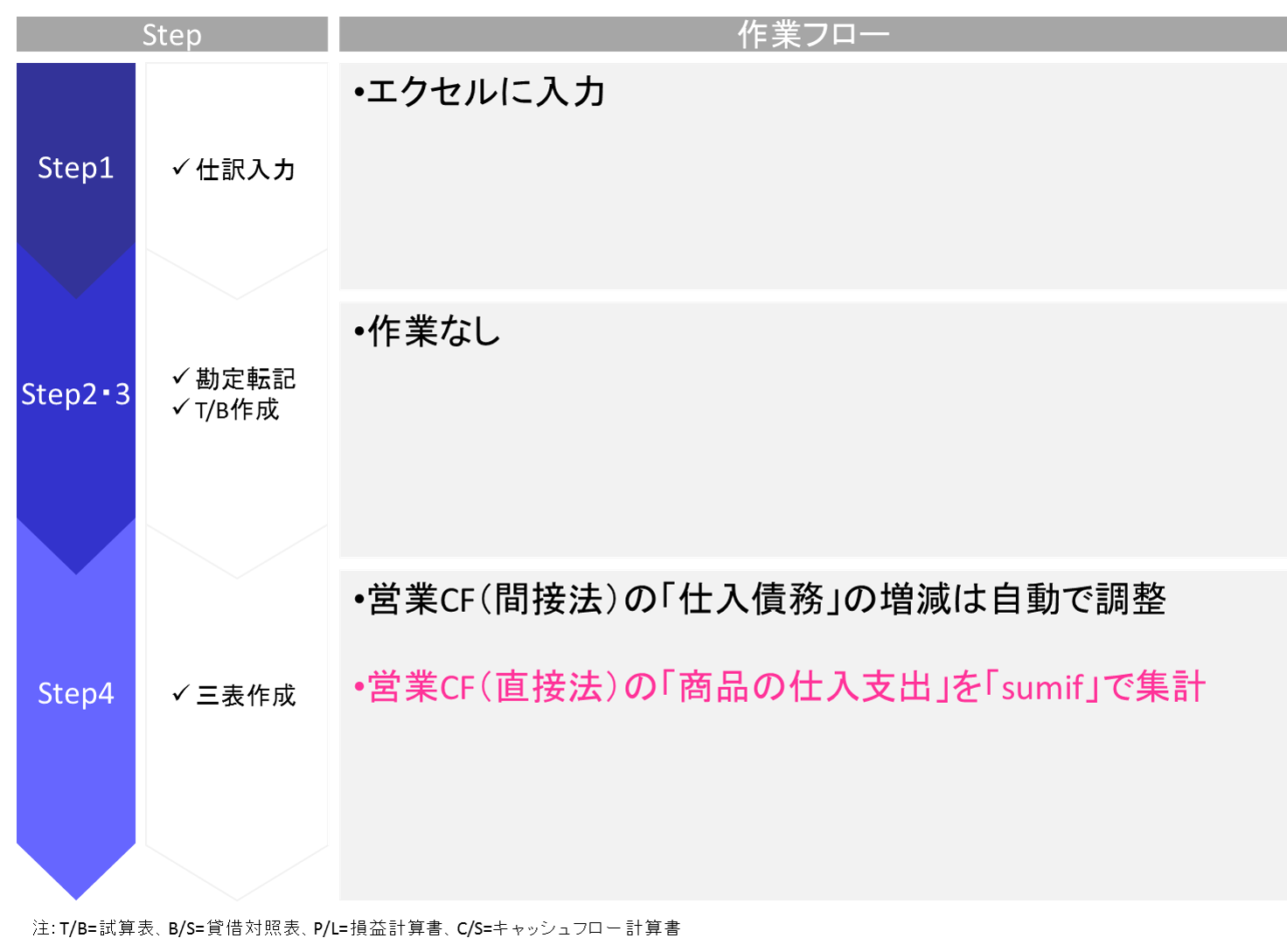 買掛金の支払取引に関するエクセルで財務三表を作成する手順を解説しています