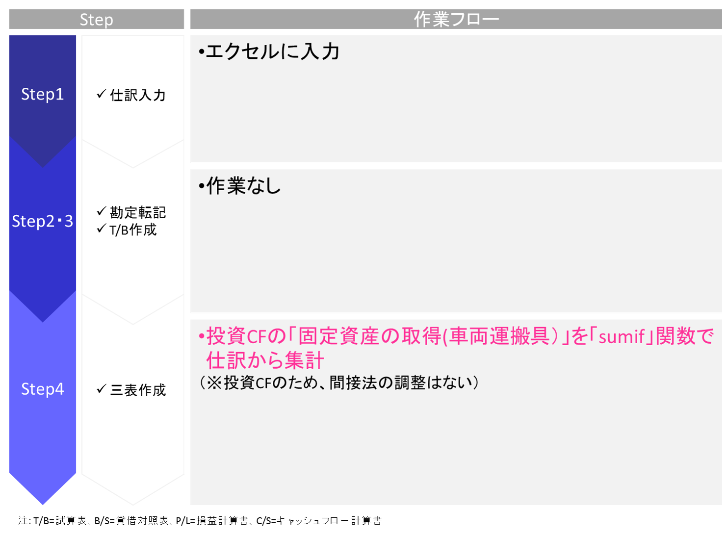 営業用車両を購入する取引に関するエクセルで財務三表を作成する手順を解説しています