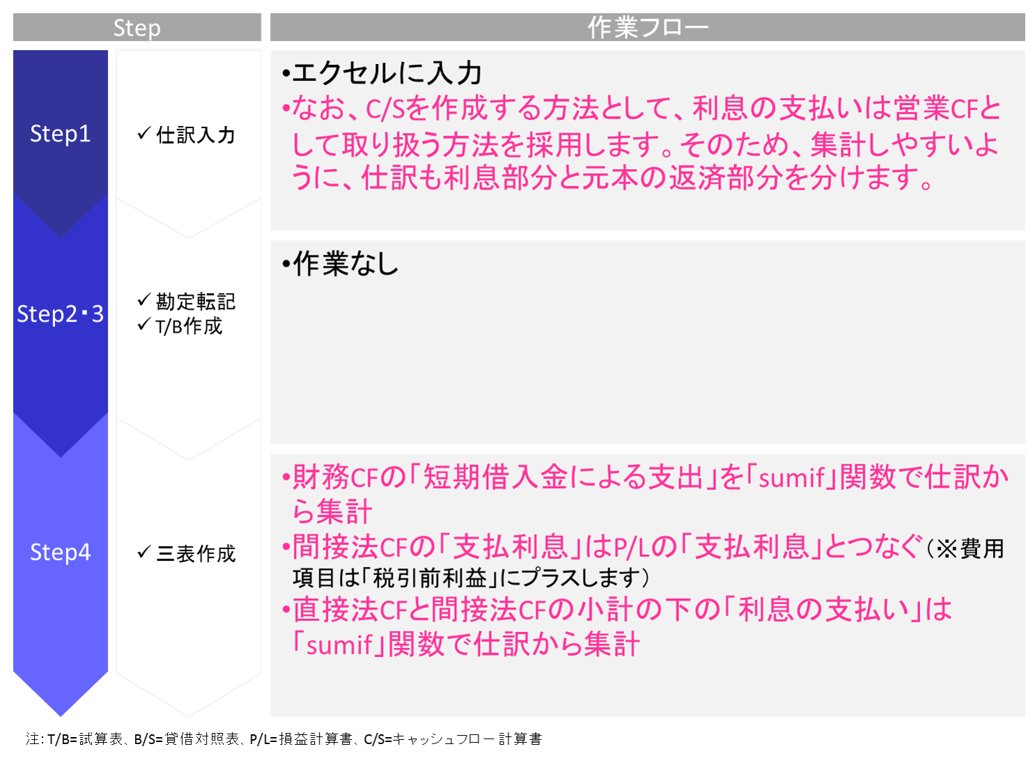 銀行に対し、短期借入金を返済する取引に関するエクセルで財務三表を作成する手順を解説しています