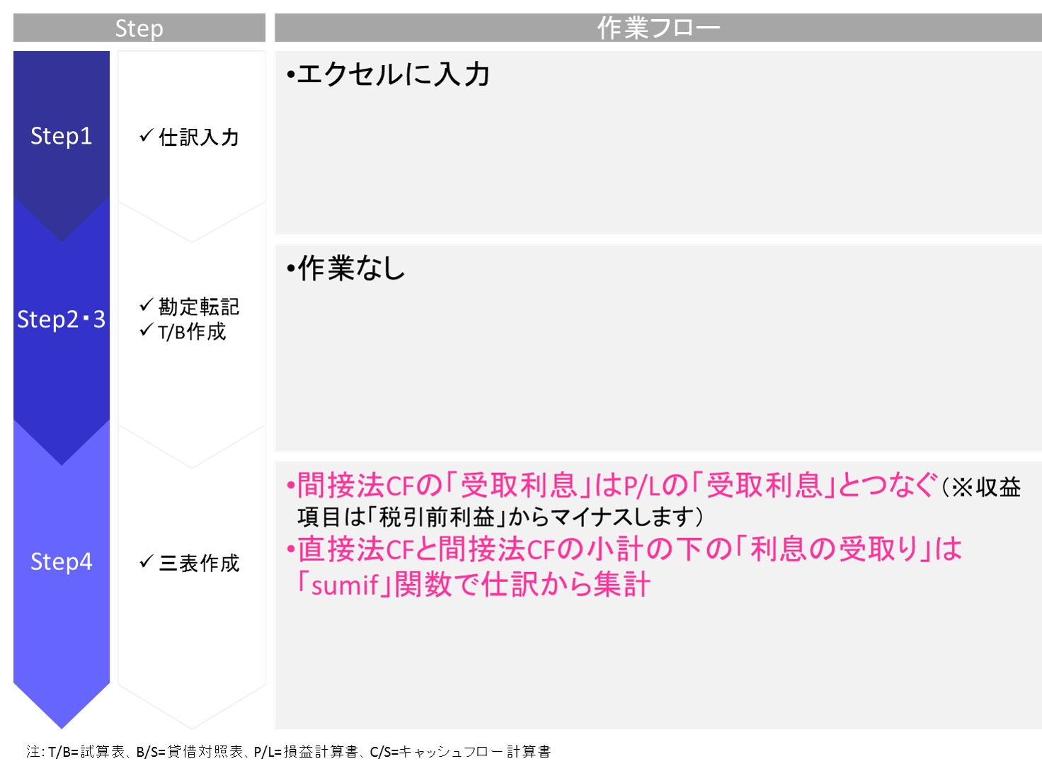 貸付金の利息の受取取引に関するエクセルで財務三表を作成する手順を解説しています