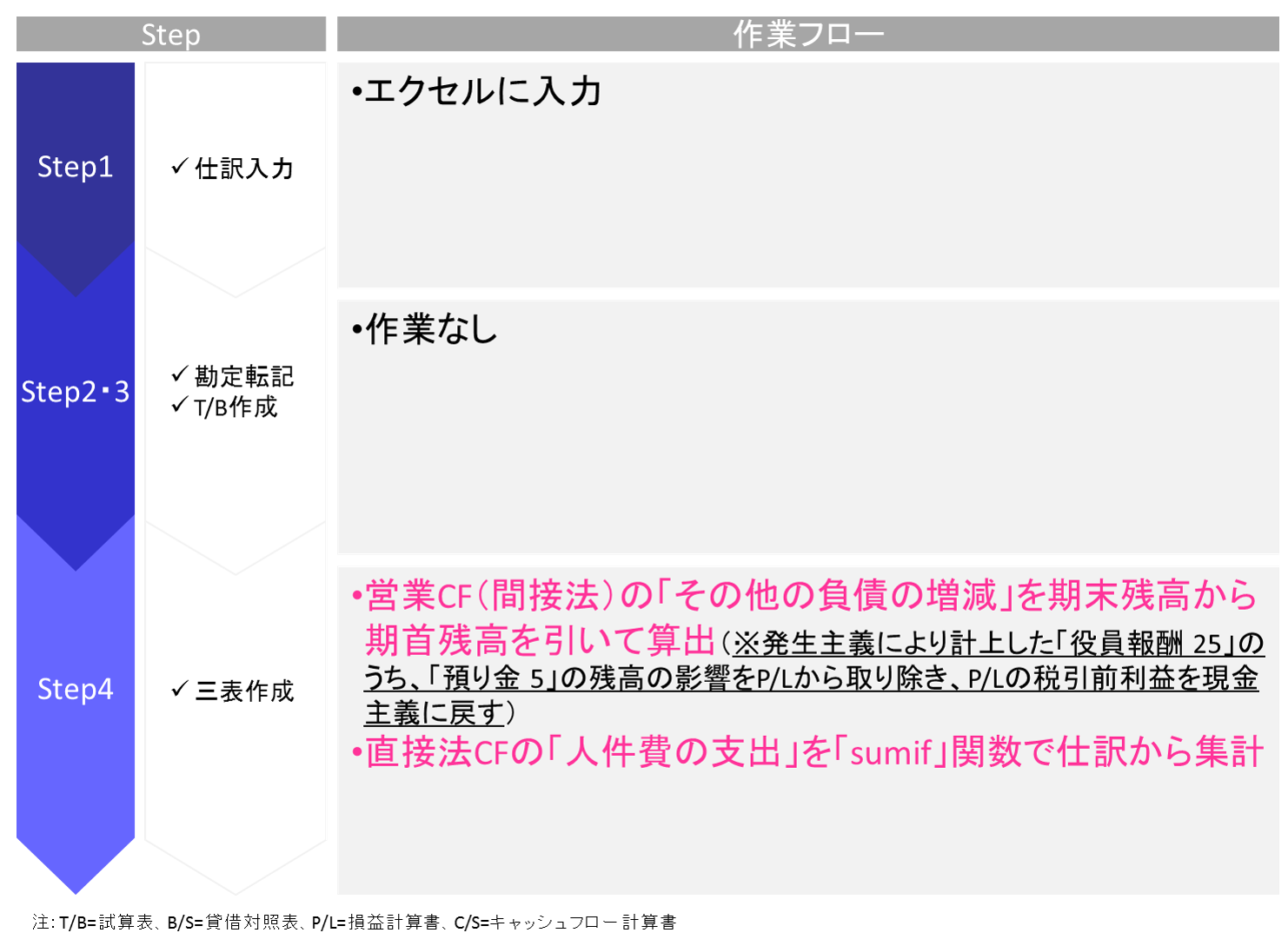 役員報酬を支払う取引に関するエクセルで財務三表を作成する手順を解説しています